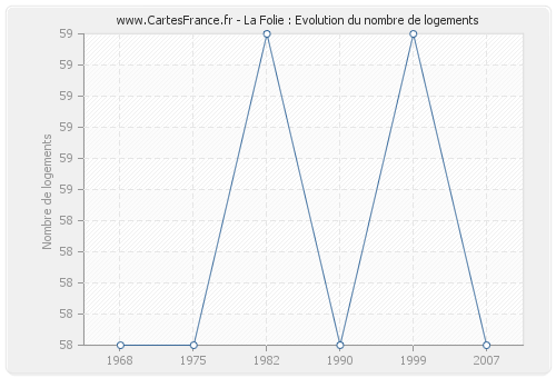 La Folie : Evolution du nombre de logements